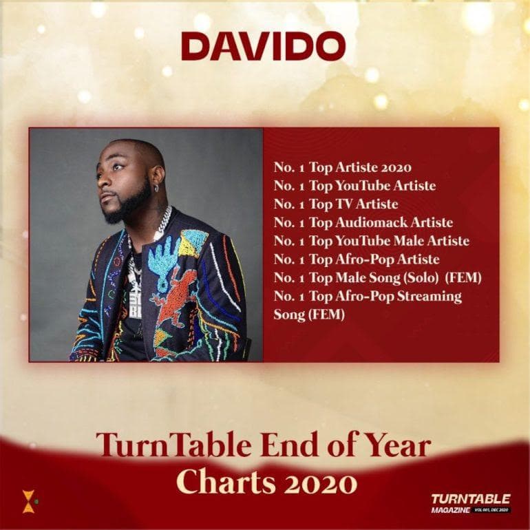 Davido tops as “Artist Of The Year” in 8 categories reported in latest Turntable statistics